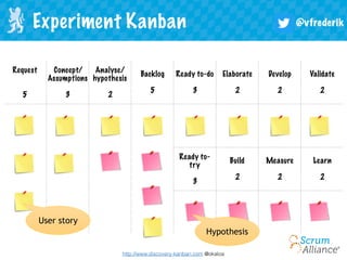 @vfrederikExperiment Kanban
Validated
learning
“Backlog”
Development flow
Experiment flow
User story
Experiment
 