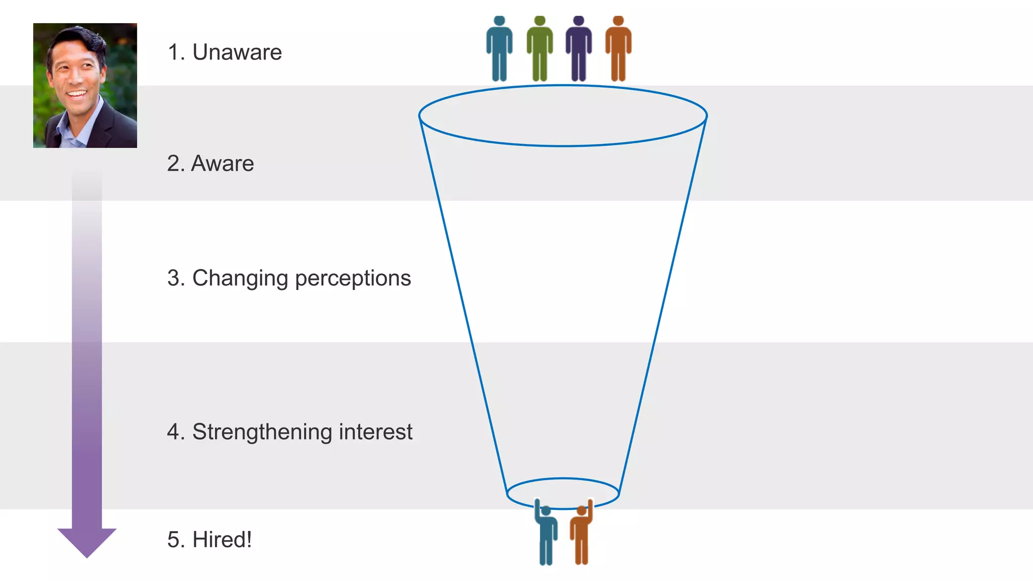 2. Aware
3. Changing perceptions
4. Strengthening interest
1. Unaware
5. Hired!
 