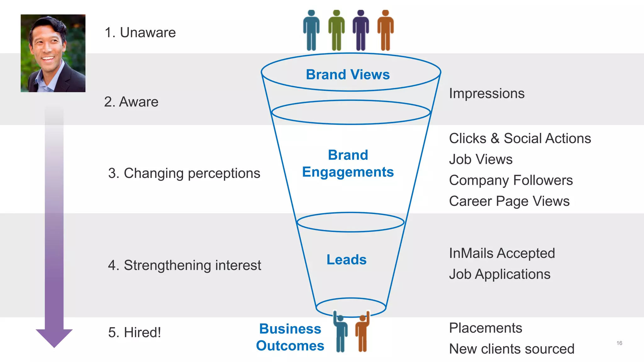 16
2. Aware
3. Changing perceptions
4. Strengthening interest
Impressions
Clicks & Social Actions
Job Views
Company Followers
Career Page Views
InMails Accepted
Job Applications
1. Unaware
5. Hired! Placements
New clients sourced
Brand Views
Brand
Engagements
Leads
Business
Outcomes
 