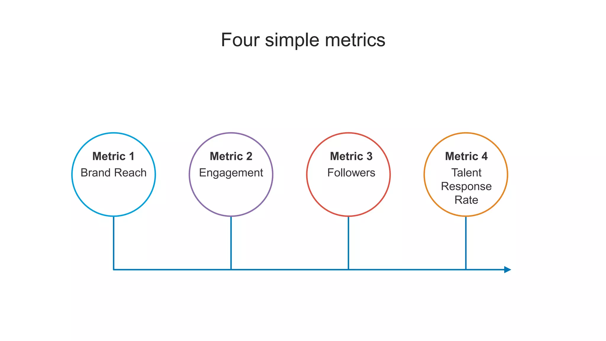Metric 1
Brand Reach
Metric 2
Engagement
Metric 3
Followers
Metric 4
Talent
Response
Rate
Four simple metrics
 