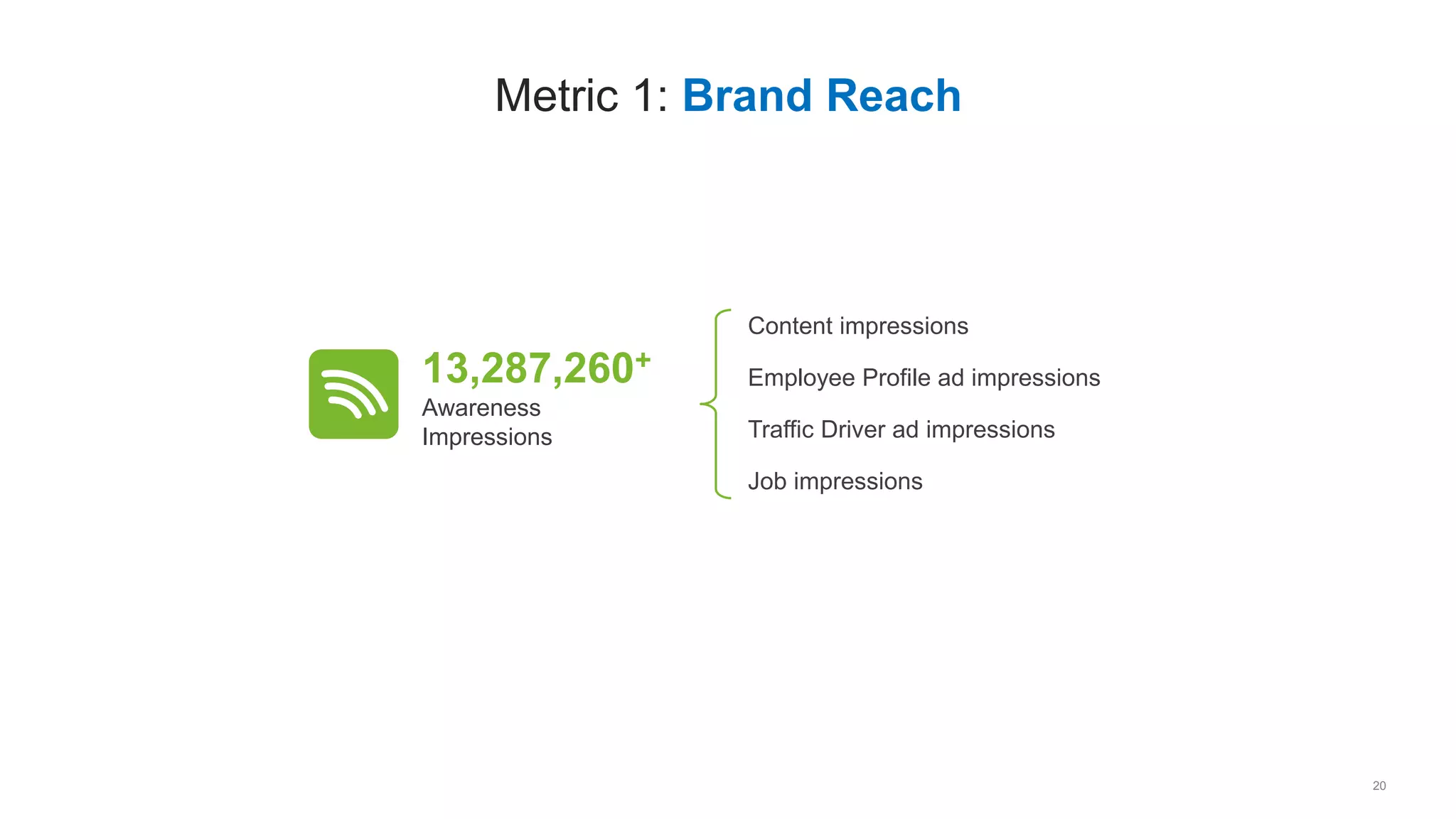 20
Metric 1: Brand Reach
13,287,260+
Awareness
Impressions
Employee Profile ad impressions
Job impressions
Traffic Driver ad impressions
Content impressions
 
