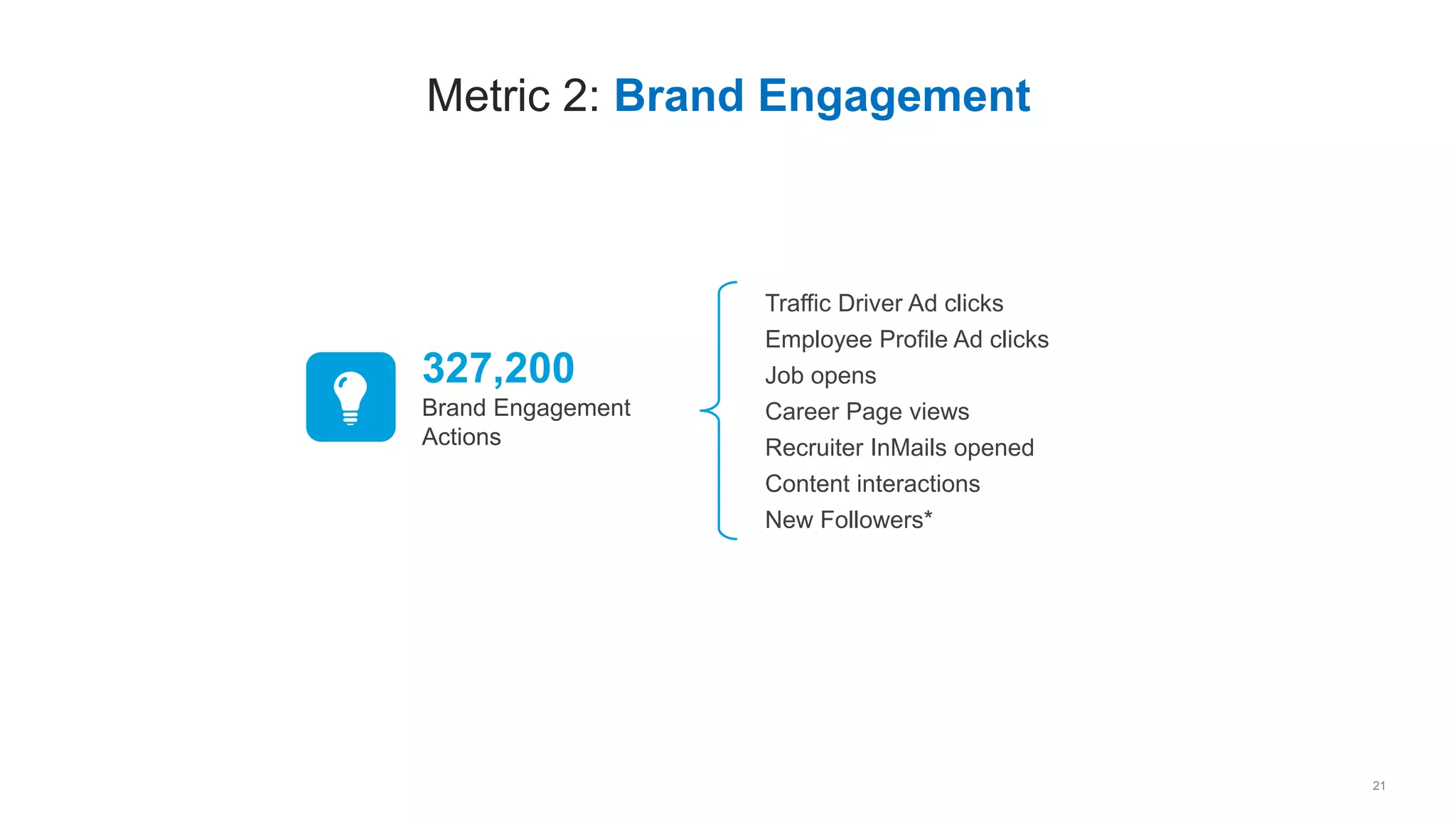 21
Metric 2: Brand Engagement
327,200
Brand Engagement
Actions
Employee Profile Ad clicks
Job opens
Career Page views
Recruiter InMails opened
New Followers*
Content interactions
Traffic Driver Ad clicks
 