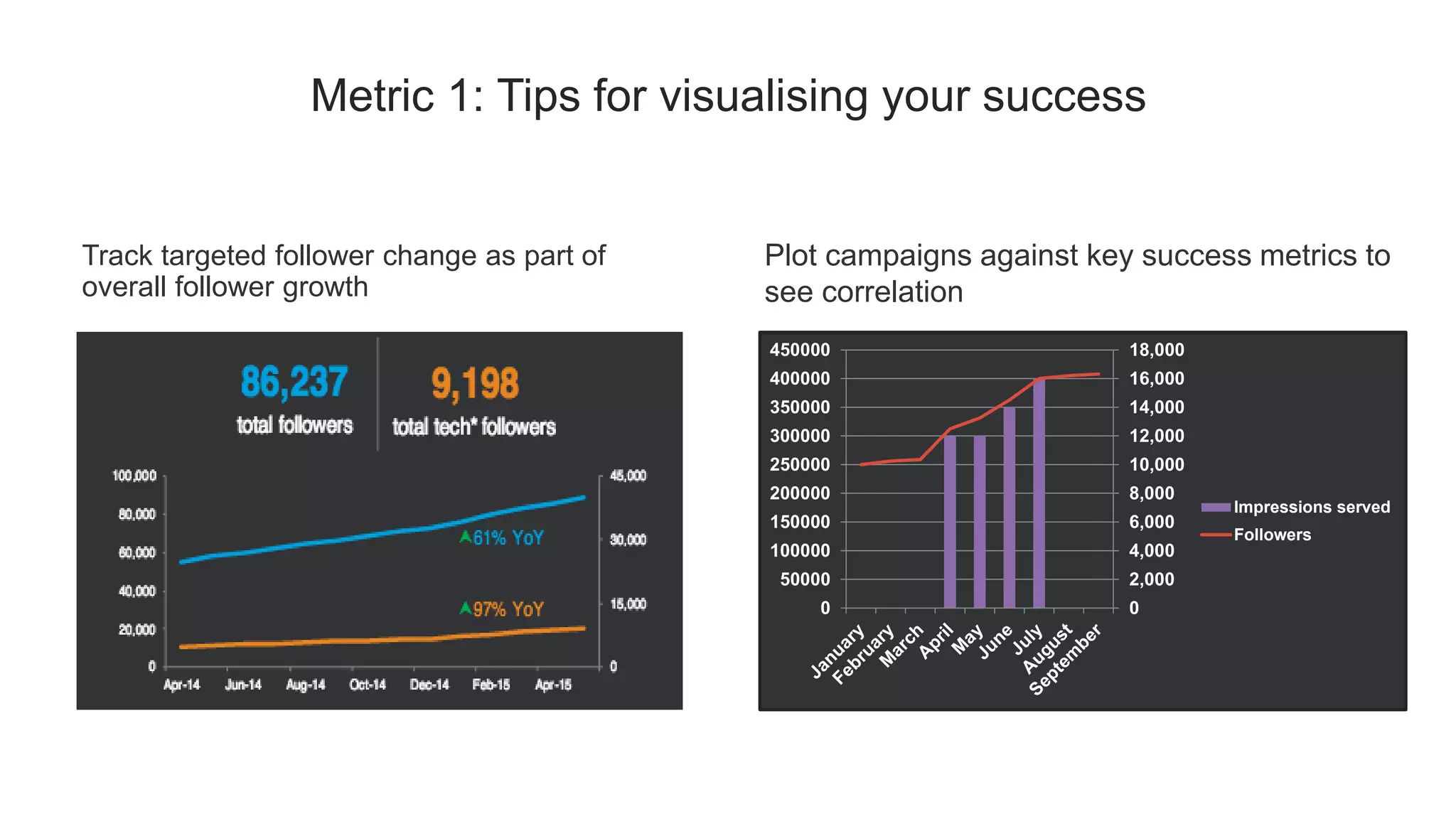 Metric 1: Tips for visualising your success
Track targeted follower change as part of
overall follower growth
0
2,000
4,000
6,000
8,000
10,000
12,000
14,000
16,000
18,000
0
50000
100000
150000
200000
250000
300000
350000
400000
450000
Impressions served
Followers
Plot campaigns against key success metrics to
see correlation
 