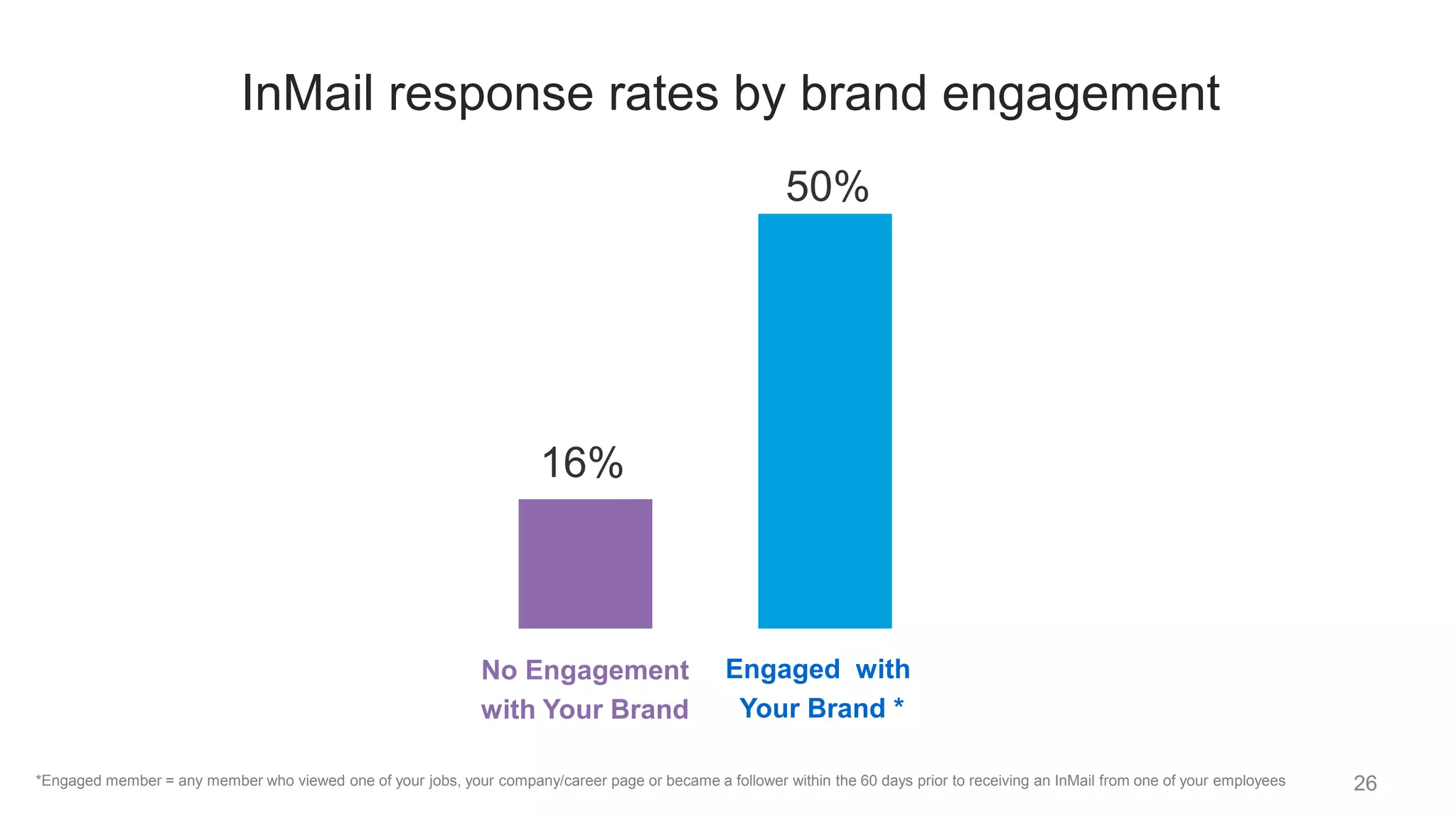 *Engaged member = any member who viewed one of your jobs, your company/career page or became a follower within the 60 days prior to receiving an InMail from one of your employees 26
InMail response rates by brand engagement
Engaged with
Your Brand *
No Engagement
with Your Brand
16%
50%
 