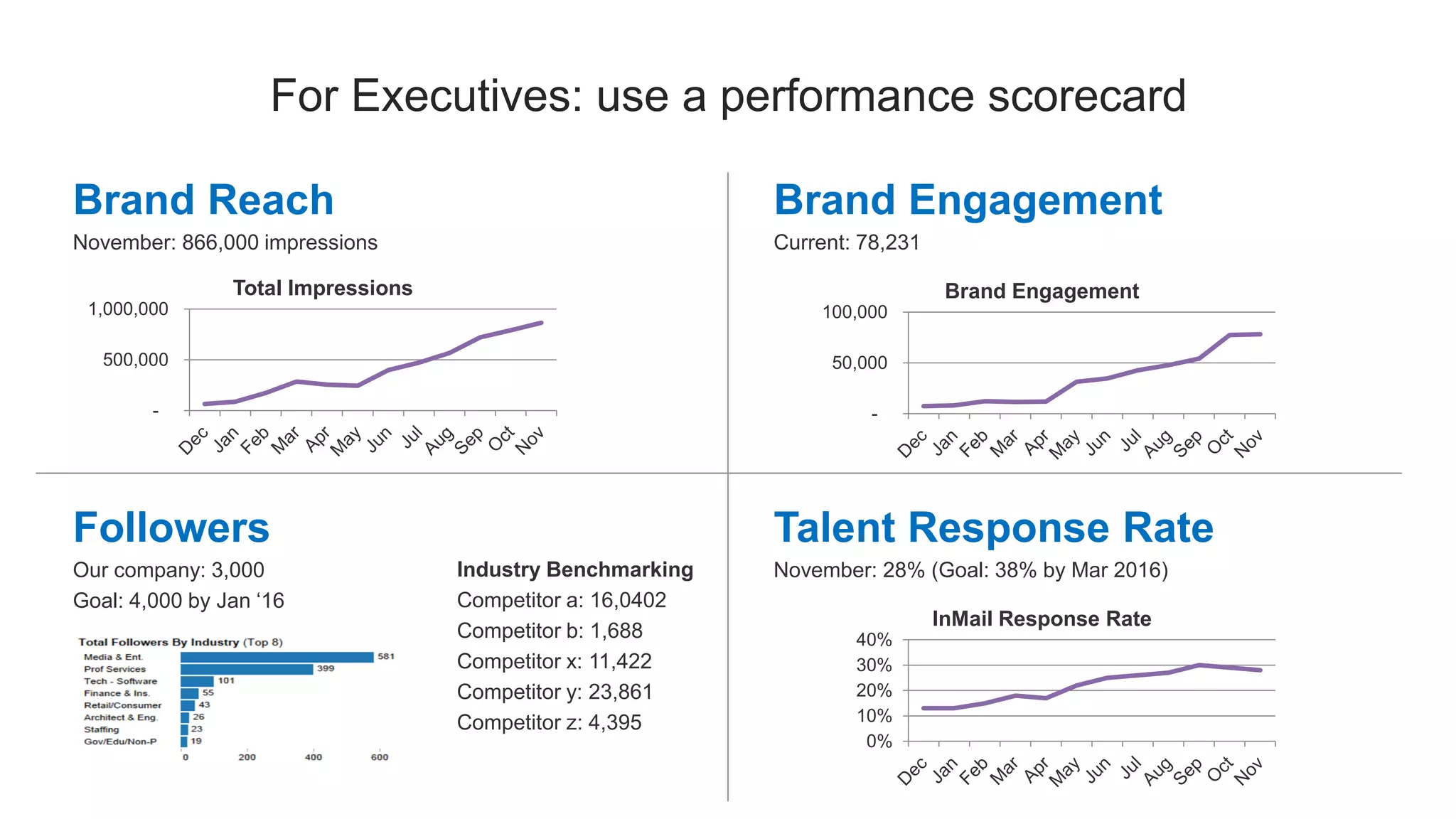 Brand Reach
November: 866,000 impressions
Brand Engagement
Current: 78,231
For Executives: use a performance scorecard
Followers
Our company: 3,000
Goal: 4,000 by Jan ‘16
Industry Benchmarking
Competitor a: 16,0402
Competitor b: 1,688
Competitor x: 11,422
Competitor y: 23,861
Competitor z: 4,395
-
500,000
1,000,000
Total Impressions
-
50,000
100,000
Brand Engagement
Talent Response Rate
November: 28% (Goal: 38% by Mar 2016)
0%
10%
20%
30%
40%
InMail Response Rate
 