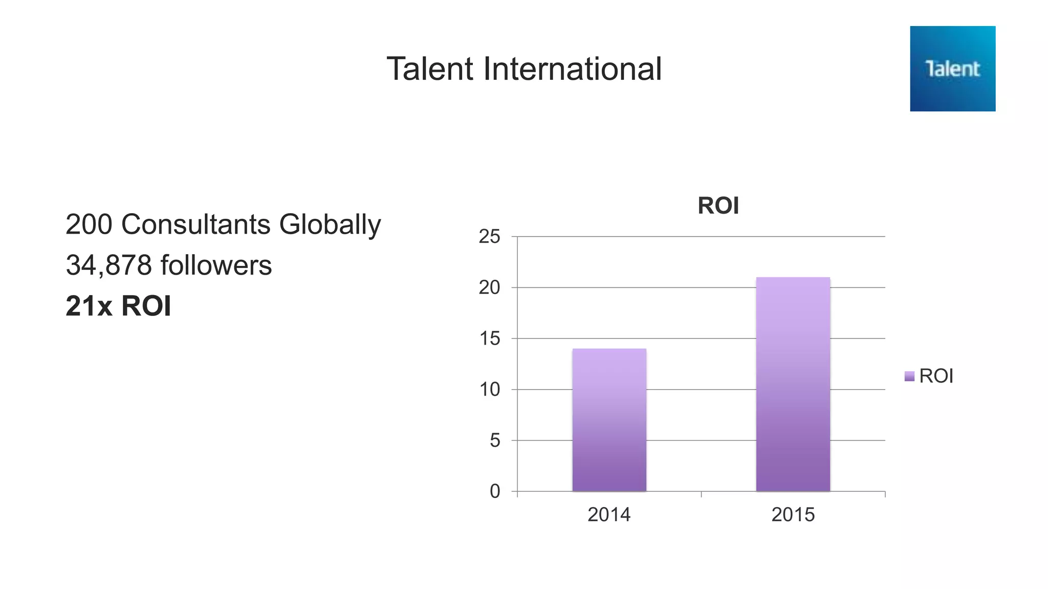 Talent International
​200 Consultants Globally
​34,878 followers
​21x ROI
0
5
10
15
20
25
2014 2015
ROI
ROI
 