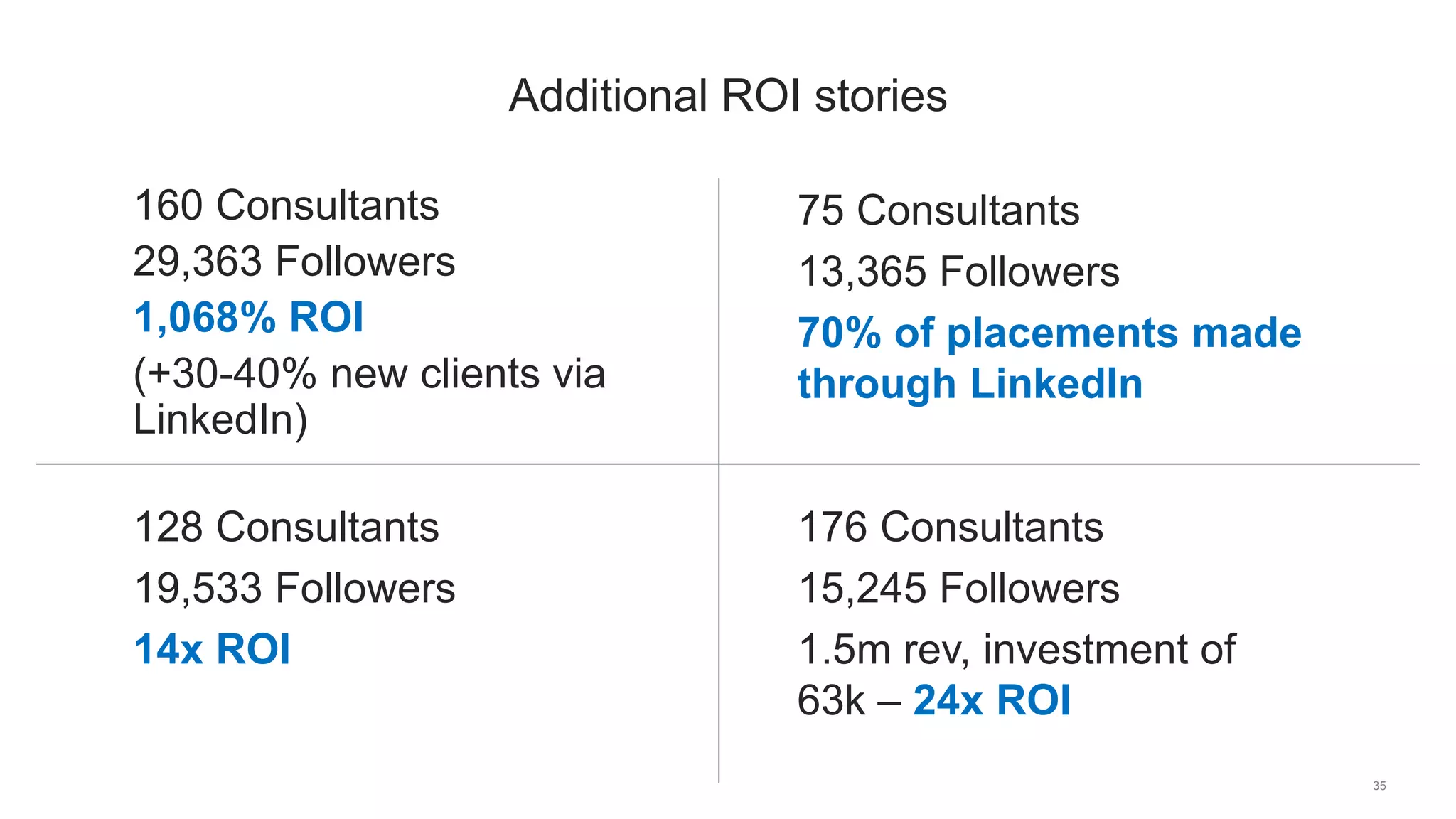 35
Additional ROI stories
​160 Consultants
​29,363 Followers
​1,068% ROI
​(+30-40% new clients via
LinkedIn)
​75 Consultants
​13,365 Followers
​70% of placements made
through LinkedIn
​128 Consultants
​19,533 Followers
​14x ROI
​176 Consultants
​15,245 Followers
​1.5m rev, investment of
63k – 24x ROI
 