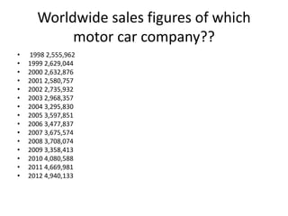 Worldwide sales figures of which
motor car company??
• 1998 2,555,962
• 1999 2,629,044
• 2000 2,632,876
• 2001 2,580,757
• 2002 2,735,932
• 2003 2,968,357
• 2004 3,295,830
• 2005 3,597,851
• 2006 3,477,837
• 2007 3,675,574
• 2008 3,708,074
• 2009 3,358,413
• 2010 4,080,588
• 2011 4,669,981
• 2012 4,940,133
 