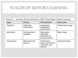 STAGES OF MOTOR LEARNING
 