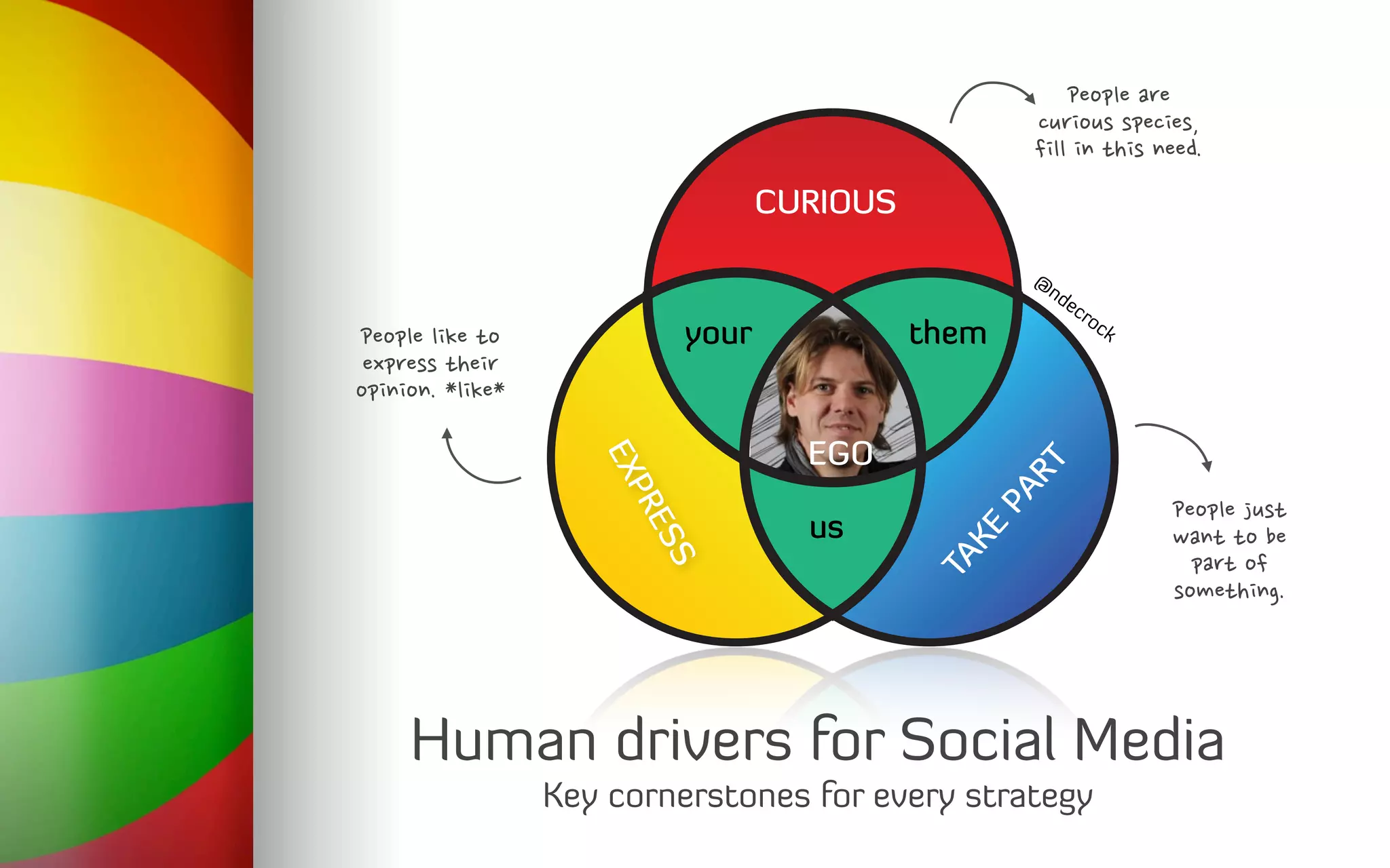 EGO
TAKE
PART
EXPRESS
CURIOUS
your them
us
@
ndecrock
Human drivers for Social Media
Key cornerstones for every strategy
People	
 