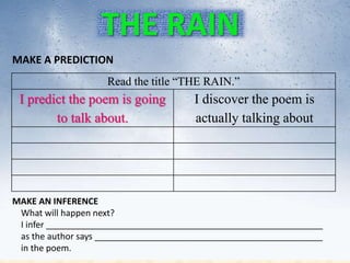 MAKE A PREDICTION
MAKE AN INFERENCE
What will happen next?
I infer _________________________________________________________
as the author says _______________________________________________
in the poem.
Read the title “THE RAIN.”
I predict the poem is going
to talk about.
I discover the poem is
actually talking about
Read the title “THE RAIN.”
I predict the poem is going
to talk about.
I discover the poem is
actually talking about
THE RAIN
 