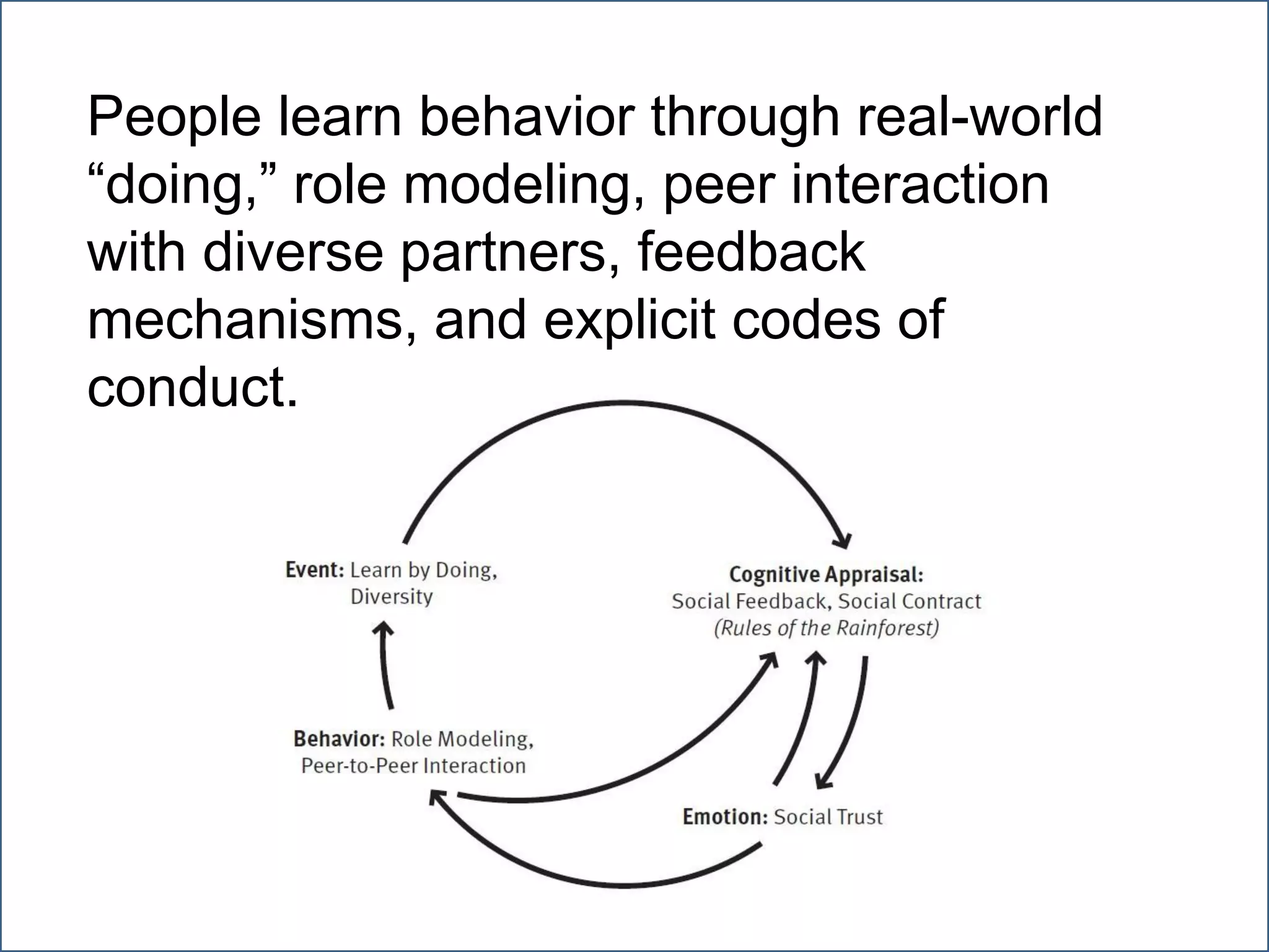 People learn behavior through real-world
“doing,” role modeling, peer interaction
with diverse partners, feedback
mechanisms, and explicit codes of
conduct.
               Across an entire system
 