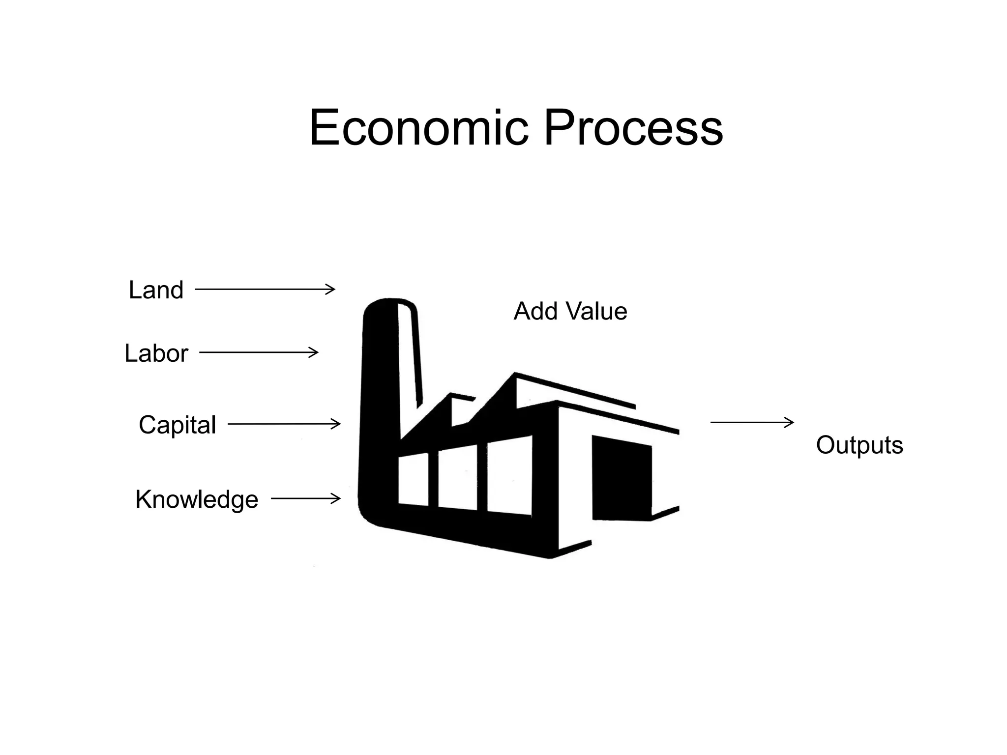 Economic Process


Land
                   Add Value
Labor

 Capital
                               Outputs

Knowledge
 