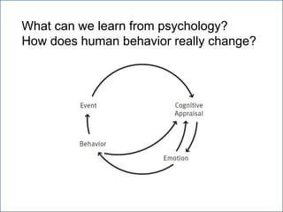What can we learn from psychology?
How does human behavior really change?




             Across an entire system
 