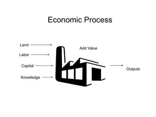 Economic Process


Land
                   Add Value
Labor

 Capital
                               Outputs

Knowledge
 