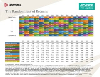 The Randomness of Returns
                                   1997      1998       1999       2000      2001       2002       2003      2004       2005       2006      2007       2008      2009       2010       2011

     Highest Return               40.72      37.81     31.70      36.18      24.88       2.58     36.10      23.47     24.11      35.72       9.82      2.56      68.35     38.09      11.72
                                  39.18      28.62     24.83      28.30      21.56       2.39     31.32      22.49     21.44      29.88       4.27    -21.94      46.22     23.38       4.30
                                  32.20      26.31     24.79      12.24      19.35      -3.63     30.11      17.53     19.56      26.10       3.36    -22.85      35.05     21.50       2.04
                                  28.65      21.65     22.53       7.41       4.36      -3.79     27.83      15.28     10.97      26.08       2.15    -24.94      27.29     17.61       0.90
                                  24.87      18.16     19.52       5.17       1.63      -3.86     26.74      14.47     10.95      23.18      -5.25    -25.55      25.12     16.40      -3.52
                                  14.99       4.74     17.28       1.54       1.05     -12.45     18.85      11.49     10.72      22.11      -7.92    -30.06      13.99     14.53      -5.19
                                  13.77       4.60     13.94       0.24      -6.40     -16.02     13.57      10.98     10.69      18.15     -10.09    -30.67      13.85     10.26      -8.71
                                   6.22      -0.47       4.59     -5.54     -11.56     -16.75     11.60       8.63       4.16     17.25     -10.14    -32.53      10.98       9.16    -10.00
                                   5.95      -1.59       3.48     -7.77     -12.57     -16.77      7.46       8.42       3.05     16.56     -15.63    -33.00       9.26       2.22    -10.26
                                   2.85     -11.05       0.39     -8.82     -13.41     -20.47      5.46       2.80       2.57     15.58     -17.01    -35.24       3.47       0.43    -12.43

     Lowest Return               -10.82     -21.01      -8.30    -10.80     -16.55     -22.85      2.86       2.25       2.29      3.93     -29.73    -45.71       0.36      -2.14    -13.78




                                   1997      1998       1999       2000      2001       2002       2003      2004       2005       2006      2007       2008      2009       2010       2011

Canadian Fixed Incom e             2.85       4.60       4.59      5.17       4.36       2.39      2.86       2.25       2.57      3.93       4.27      2.56       0.36       0.43      0.90
Canadian Large Cap                14.99      -1.59     31.70       7.41     -12.57     -12.45     26.74      14.47     24.11      17.25       9.82    -33.00      35.05     17.61      -8.71
Canadian Value                    28.65      -0.47       3.48     28.30       1.05      -3.63     27.83      17.53     21.44      18.15       2.15    -32.53      46.22     16.40      -5.19
Canadian Small Cap                13.77     -21.01     24.79       1.54      21.56      -3.86     36.10       8.63     10.72      23.18       3.36    -45.71      68.35     38.09     -12.43
US Large Cap                      39.18      37.81     13.94      -5.54      -6.40     -22.85      5.46       2.80       2.29     15.58     -10.09    -22.85       9.26       9.16      4.30
US Value                          40.72      21.65       0.39     12.24       1.63     -16.02      7.46       8.42       4.16     22.11     -15.63    -21.94       3.47     10.26       2.04
US Sm all Cap                     32.20       4.74     24.83      -7.77      24.88     -20.47     30.11      10.98       3.05     16.56     -17.01    -24.94      27.29     23.38      -3.52
US Real Estate                    24.87     -11.05      -8.30     36.18      19.35       2.58     11.60      23.47     10.97      35.72     -29.73    -25.55      10.98     21.50      11.72
International Large Cap            6.22      28.62     19.52     -10.80     -16.55     -16.75     13.57      11.49     10.69      26.10      -5.25    -30.67      13.85       2.22    -10.26
International Value                5.95      26.31     17.28       0.24     -13.41     -16.77     18.85      15.28     10.95      29.88     -10.14    -30.06      13.99      -2.14    -10.00
International Sm all Cap         -10.82      18.16     22.53      -8.82     -11.56      -3.79     31.32      22.49     19.56      26.08      -7.92    -35.24      25.12     14.53     -13.78


In Canadian dollars. Charts are for illustrative purposes only.
Canadian Fixed Income is Canadian One-Month Treasury Bills. Canadian Large Cap is the S&P/TSX Composite Index. Canadian Value is the MSCI Canada IMI Value Index (gross dividends),
June 1998–2011; Barra Canada Value Index, January 1997–May 1998. Canadian Small Cap is the MSCI Canada Small Cap Index (gross dividends), January 1999–2011; Barra Canada Small Cap
Index, January 1997–December 1998. US Large Cap is the S&P 500 Index. US Value is Russell 3000 Value Index. US Small Cap is CRSP 6-10 Index. US Real Estate is the Dow Jones US Select
REIT Index. International Large Cap is the MSCI EAFE Index (net dividends), and International Value is the MSCI EAFE Value Index (net dividends). International Small Cap is compiled by
Dimensional from StyleResearch securities data; includes securities of MSCI EAFE countries in the 10%-1% of ME range; market-capitalization weighted; each country capped at 50%; value
defined as the top 30% of book-to-market; rebalanced semiannually. Canadian T-bills provided by PC-Bond a business unit of TSX Inc.; copyright © TSX Inc., all rights reserved. MSCI data
copyright MSCI 2012, all rights reserved. Canadian Barra data provided by MSCI Barra. The S&P data provided by Standard & Poor’s Index Services Group. Indices are not available for direct
investment. Index performance does not reflect the expenses associated with the management of an actual portfolio. Past performance is not a guarantee of future results.              S1035.9
 