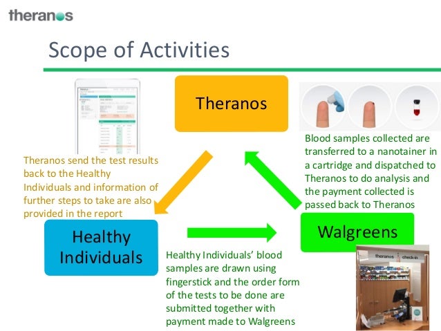 type walgreens blood test Theranos Model Biz