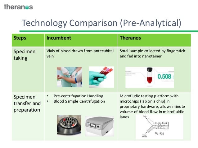 v blood chip test Biz Model Theranos