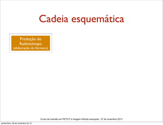 Cadeia esquemática
Produção do
Radioisótopo

(elaboração do fármaco)

Curso de imersão em PET/CT e Imagem Hibrida avançada - 27 de novembro 2013
quinta-feira, 28 de novembro de 13

 