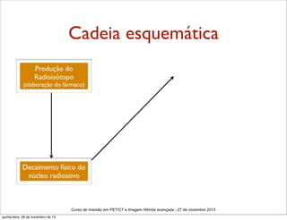 Cadeia esquemática
Produção do
Radioisótopo

(elaboração do fármaco)

Decaimento físico do
núcleo radioativo

Curso de imersão em PET/CT e Imagem Hibrida avançada - 27 de novembro 2013
quinta-feira, 28 de novembro de 13

 