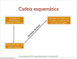 Cadeia esquemática
Interações dos fótons com
a matéria e produção de
partículas carregadas

Produção do
Radioisótopo

Em

iss
ão

de

fó
to
n

(elaboração do fármaco)

Decaimento físico do
núcleo radioativo

Curso de imersão em PET/CT e Imagem Hibrida avançada - 27 de novembro 2013
quinta-feira, 28 de novembro de 13

 
