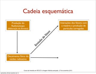 Cadeia esquemática
Interações dos fótons com
a matéria e produção de
partículas carregadas

Produção do
Radioisótopo

Em

iss
ão

de

fó
to
n

(elaboração do fármaco)

Decaimento físico do
núcleo radioativo

Curso de imersão em PET/CT e Imagem Hibrida avançada - 27 de novembro 2013
quinta-feira, 28 de novembro de 13

 