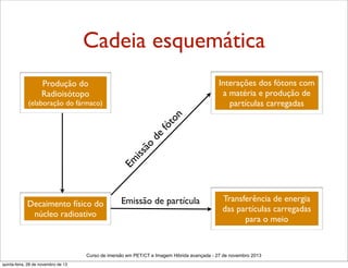 Cadeia esquemática
Interações dos fótons com
a matéria e produção de
partículas carregadas

Produção do
Radioisótopo

Em

iss
ão

de

fó
to
n

(elaboração do fármaco)

Decaimento físico do
núcleo radioativo

Emissão de partícula

Transferência de energia
das partículas carregadas
para o meio

Curso de imersão em PET/CT e Imagem Hibrida avançada - 27 de novembro 2013
quinta-feira, 28 de novembro de 13

 