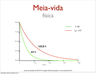 Meia-vida
física

67 h
160,8 h
6h

64 h

Curso de imersão em PET/CT e Imagem Hibrida avançada - 27 de novembro 2013
quinta-feira, 28 de novembro de 13

 