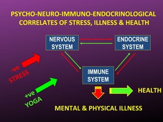 PSYCHO-NEURO-IMMUNO-ENDOCRINOLOGICAL
CORRELATES OF STRESS, ILLNESS & HEALTH
NERVOUS
SYSTEM
ENDOCRINE
SYSTEM
IMMUNE
SYSTEM
MENTAL & PHYSICAL ILLNESS
+ve
YOGA
-ve
STRESS
HEALTH
 