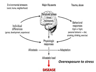 Overexposure to stress
DDISEASEISEASE
 