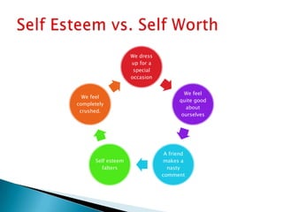 We dress
                     up for a
                      special
                     occasion


                                        We feel
  We feel
                                      quite good
completely
                                        about
 crushed.
                                       ourselves




                                 A friend
       Self esteem               makes a
          falters                 nasty
                                comment
 
