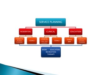 SERVICE PLANNING


      RESIDENTIAL               CLINICAL          EDUCATION


                         INDIVIDUAL
THERAPEUTIC                                             THERAPEUTIC
                        COUNSELLING            GOALS
  ACTIVITY     GOALS                   GOALS              ACTIVITY
PLANNING
                        FAMILY WORK
                                                (IEP)    PLANNING
                        ASSESSMENT




                         WORK EDUCATION
                           WORK EDUCATION
                         RECREATION THERAPY
                            RECREATION
                              THERAPY
 