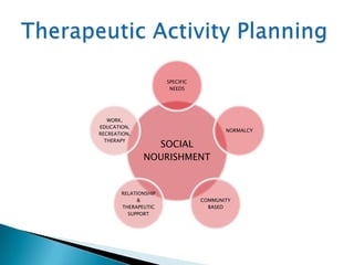 SPECIFIC
                       NEEDS




   WORK,
EDUCATION,
                                        NORMALCY
RECREATION,

                SOCIAL
  THERAPY


              NOURISHMENT


       RELATIONSHIP
            &                    COMMUNITY
       THERAPEUTIC                 BASED
         SUPPORT
 