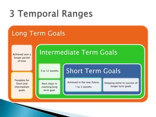 Long Term Goals


Achieved over a   Intermediate Term Goals
 longer period
    of time



                  3 to 12 months
                                   Short Term Goals
 Template for
                                   Achieved in the near future.   Stepping stone to success of
   Short and      Next steps in
 intermediate     reaching long          1 to 3 months                 longer term goals
     goals          term goal.
 