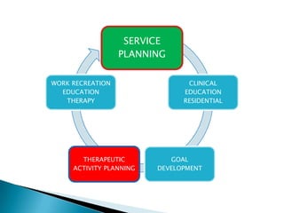 SERVICE
                  PLANNING

WORK RECREATION                 CLINICAL
  EDUCATION                    EDUCATION
   THERAPY                     RESIDENTIAL




       THERAPEUTIC          GOAL
     ACTIVITY PLANNING   DEVELOPMENT
 