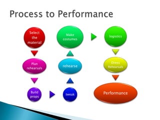 Select
               Make       logistics
  the        costumes
material




   Plan                     Dress
             rehearse     Rehearsals
rehearsals




  Build                 Performance
              tweak
  props
 