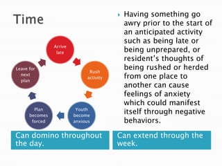    Having something go
                                             awry prior to the start of
                                             an anticipated activity
                                             such as being late or
                Arrive
                 late                        being unprepared, or
                                             resident‟s thoughts of
Leave for
                               Rush
                                             being rushed or herded
  next
  plan
                              activity       from one place to
                                             another can cause
                                             feelings of anxiety
                                             which could manifest
        Plan
      becomes
                          Youth
                         become
                                             itself through negative
       forced            anxious             behaviors.

Can domino throughout                    Can extend through the
the day.                                 week.
 