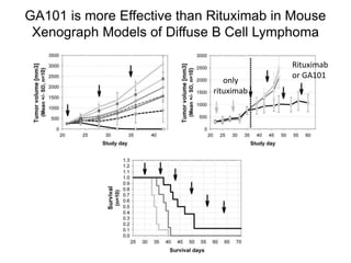 GA101 is more Effective than Rituximab in Mouse
Xenograph Models of Diffuse B Cell Lymphoma
only
rituximab
Rituximab
or GA...