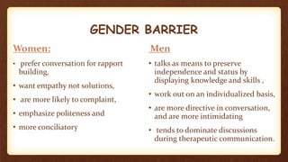 GENDER BARRIER
Women:
• prefer conversation for rapport
building,
• want empathy not solutions,
• are more likely to complaint,
• emphasize politeness and
• more conciliatory
Men
• talks as means to preserve
independence and status by
displaying knowledge and skills ,
• work out on an individualized basis,
• are more directive in conversation,
and are more intimidating
• tends to dominate discussions
during therapeutic communication.
 