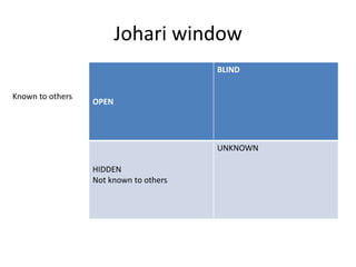 Johari window
OPEN
BLIND
HIDDEN
Not known to others
UNKNOWN
Known to others
 