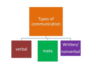 Types of
communication
verbal meta
Written/
nonverbal
 