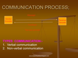 COMMUNICATION PROCESS;
Receiver
Decoder
Sender
Encoder
Message
Feedback
Two-way process
TYPES COMMUNICATION:-
1. Verbal communication
2. Non-verbal communication
www.drjayeshpatidar.blogspot.com
 
