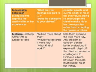Encouraging 
expression— 
asking client to 
appraise the 
quality of his or her 
experiences 
“What are your 
feelings in regard to . 
. . ?” 
“Does this contribute 
to your distress?” 
consider people and 
events in light of his or 
her own values. Doing 
so encourages the 
client to make his or 
her own appraisal 
rather than accepting 
the opinion of others. 
Exploring—delving 
further into a 
subject or idea 
“Tell me more about 
that.” 
“Would you describe 
it more fully?” 
“What kind of 
work?” 
help them examine 
the issue more fully. 
Any problem or 
concern can be 
better understood if 
explored in depth. If 
the client expresses an 
unwillingness to 
Explore a subject, 
however, the nurse 
must respect his or 
her wishes. 
 