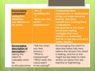 Encouraging
comparison—
asking that
similarities
and differences
be noted
“Was it
something like . .
. ?”
“Have you had
similar
experiences?”
Comparing ideas,
experiences, or relationships
brings out many recurring
themes. The client
benefits from making these
comparisons
because he or she might
recall past coping
strategies that were
effective or remember
that he or she has survived a
similar situation
Encouraging
description of
perceptions—
asking the
client to
verbalize what
he
or she perceives
“Tell me when
you feel
anxious.”
“What is
happening?”
“What does the
voice seem
to be saying?”
Encouraging the client to
describe ideas fully may
relieve the tension the client
is feeling, and he or she
might be less likely to take
action on ideas that are
harmful or frightening.
 