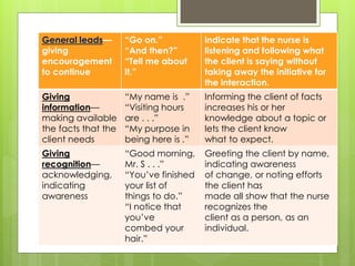 General leads—
giving
encouragement
to continue
“Go on.”
“And then?”
“Tell me about
it.”
indicate that the nurse is
listening and following what
the client is saying without
taking away the initiative for
the interaction.
Giving
information—
making available
the facts that the
client needs
“My name is .”
“Visiting hours
are . . .”
“My purpose in
being here is .”
Informing the client of facts
increases his or her
knowledge about a topic or
lets the client know
what to expect.
Giving
recognition—
acknowledging,
indicating
awareness
“Good morning,
Mr. S . . .”
“You’ve finished
your list of
things to do.”
“I notice that
you’ve
combed your
hair.”
Greeting the client by name,
indicating awareness
of change, or noting efforts
the client has
made all show that the nurse
recognizes the
client as a person, as an
individual.
 