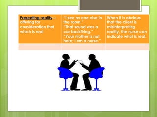 Presenting reality—
offering for
consideration that
which is real
“I see no one else in
the room.”
“That sound was a
car backfiring.”
“Your mother is not
here; I am a nurse.”
When it is obvious
that the client is
misinterpreting
reality, the nurse can
indicate what is real.
 
