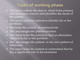  The nurse collects the data in detail from primary
and secondary sources and identifies the needs of
the patient
 The nurse assist the patient to identify his or her
problems
 She helps the patient to communicate
 She encourages the patient socialize
 The nurse helps the patient to find an alternative
solution to his or her problem
 She encourages the patient to use new pattern of
behaviour
 The nurse helps the patient to understand that he
has a significant role in his treatment
 