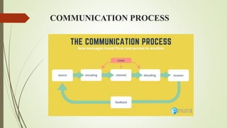 COMMUNICATION PROCESS
 