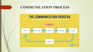 Therapeutic communication and interpersonal relationship | PPT