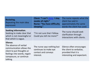 Restating Communication Therapeutic Communication In Nursing.pptx